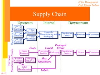 IT for Management
Prof. Efraim Turban
4-10
Supply Chain
2nd Tier
Suppliers
2nd Tier
Suppliers
2nd Tier
Suppliers
1st Tier
Suppliers
1st Tier
Suppliers
Assembly/
Manufacturing and
Packaging
Distribution
Centers Retailers Customers
TheGenericProcess
Upstream Internal Downstream
Corrugate
Paper Co.
Lumber
Company
Label
Manufacturing
Grain
Producer
Processing
Facility
Distribution
Centers Stores Customers
TheCereal
ManufacturingProcess
Packaging
Grain Cereal
Packaged
Cereal
Box
Paperboard
Labels
 