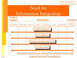 IT for Management
Prof. Efraim Turban
4-30
Need for
Information Integration
Business processes across functional areas and
organizational boundaries.
Distribution
Logistics,
ServicesPurchasing Finance R & D Production Sales Distribution
Vendors,
Suppliers Organization Customers
Product development
Order fulfillment
Planning, resourcing, and control
Customer service
 