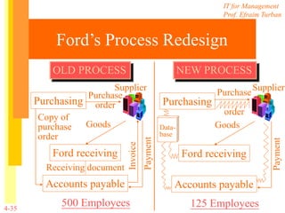 IT for Management
Prof. Efraim Turban
4-35
Ford’s Process Redesign
Payment
OLD PROCESS
Purchasing
Ford receiving
Accounts payable
Supplier
Purchase
order
Copy of
purchase
order
Goods
Receiving document
Invoice
500 Employees
NEW PROCESS
Purchasing
Ford receiving
Accounts payable
Supplier
Purchase
order
Goods
Payment
125 Employees
Data-
base
 