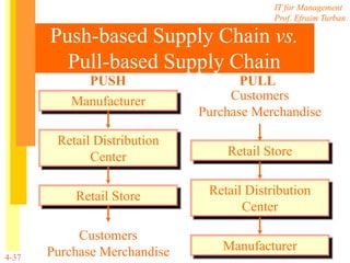 IT for Management
Prof. Efraim Turban
4-37
Push-based Supply Chain vs.
Pull-based Supply Chain
PUSH PULL
Manufacturer
Retail Distribution
Center
Retail Store
Customers
Purchase Merchandise Manufacturer
Retail Distribution
Center
Retail Store
Customers
Purchase Merchandise
 