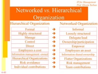 IT for Management
Prof. Efraim Turban
4-40
Networked vs. Hierarchical
Organization
Hierarchical Organization Networked Organization
Formal
Highly structured
Manage
Control
Direct
Employees a cost
Information management -owned
Hierarchical Organizations
Risk avoidance
Individual contributions
Informal
Loosely structured
Delegate/lead
Ownership/participation
Empower
Employees an asset
Information shared ownership
Flatter Organizations
Risk management
Team contributions










 