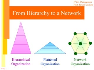 IT for Management
Prof. Efraim Turban
4-41
From Hierarchy to a Network
Hierarchical
Organization
Flattened
Organization
Network
Organization
 