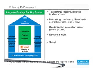 18
Integrated Savings Tracking System
PMO
+
KPI
Dashboard
Savings
Methodology
(aligned with
Finance &
Business
Control)
Savings
Conventions
(aligned with
Finance &
Business
Control)
COA/Governance Savings Approval
powerful IT
facilitator
Purchasing
Finance
Business
Transparency (baseline, progress,
timeline, actions)
Methodology consistency (Stage levels,
conventions, connection to P&L)
Standardization (automated reports,
general process)
Discipline & Rigor
Speed
Our aim is to further integrating with the business and regional teams.
Follow up PMO - concept
 