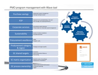 PMO program management with Wave tool
•Systematic project management
•Savings tracking via wavePurchase savings
•Payment terms standardization, free cash
•PO coverage, PO creationg efficiency...P2P
•Consultancy spend reduction
•Travel, lease car, ltemp labor spend managementCorporate services
•Code of conduct compliance
•Ecovadis executionSustainability
•ERM
•Supplier audit...Procurement excellence
•Category and region specific
Produrement category
& region
•Inventory
•Service parameter follow up
•Cost saving
SC shared targets
•Build SC center of excellenge
•Deployment of excellenceSC matrix organisation
•Master data structure and content
•Production planning
•S&OP
SC process ownership20
Planning,
Reporting &
Communication
Reliable
Database
Program
Management
 