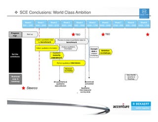 4
Set the
ambitions
Week 0
9/01 – 13/01
Week 4
6/02 – 10/02
Week 5
13/02 – 17/02
Week 6
20/02 – 24/02
Week 7
27/02 – 3/03
Perform qualitative interviews
Collect quantitative data
for benchmark
Ambition
workshops
Process & analyze quantitative data for
benchmark
Consoli
date &
prepare
w orkshop
Program
mgt.
Describe BC
benefits &
Roadmap
Week 1
16/01 – 20/01
Week 2
23/01 – 27/01
Week 3
30/01 – 3/02
Steerco
Week 8
6/03 – 10/03
Start-up
Collect qualitative information
Qualitative
maturity
assessment
Week 9
13/03 – 17/03
Analyze qualitative
information
Benchm ark
completed
All quantitative &
qualitative
data collected
Qualitative
interviews and
survey done
Business
case &
roadmap
Envision
workshop
TBDTBD
SCE Conclusions: World Class Ambition
 