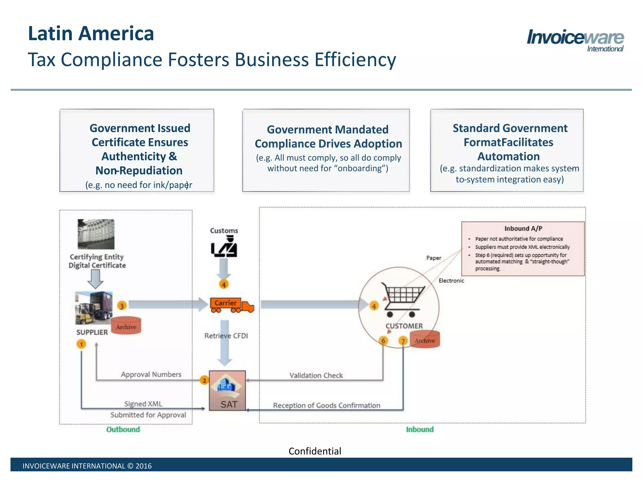 INVOICEWARE INTERNATIONAL © 2016
Confidential
Latin America
Tax Compliance Fosters Business Efficiency
Government Issued
Certificate Ensures
Authenticity &
Non-Repudiation
e.g. no need for ink/paper)(
Government Mandated
Compliance Drives Adoption
e.g. All must comply, so all do comply(
without need for “onboarding”)
Standard Government
FormatFacilitates
Automation
(e.g. standardization makes system-
to-system integration easy)
 