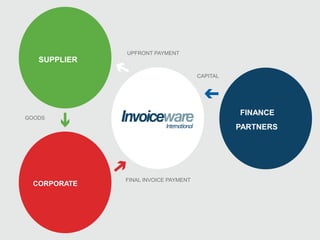 INVOICEWARE INTERNATIONAL © 2016
Confidential
SUPPLIER
GOODS
UPFRONT PAYMENT
CAPITAL
FINAL INVOICE PAYMENT
CORPORATE
FINANCE
PARTNERS
 