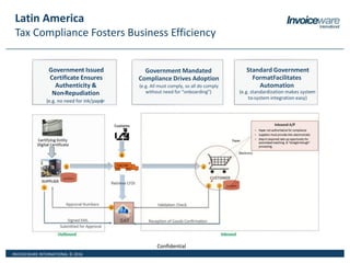 INVOICEWARE INTERNATIONAL © 2016
Confidential
Latin America
Tax Compliance Fosters Business Efficiency
Government Issued
Certificate Ensures
Authenticity &
Non-Repudiation
e.g. no need for ink/paper)(
Government Mandated
Compliance Drives Adoption
e.g. All must comply, so all do comply(
without need for “onboarding”)
Standard Government
FormatFacilitates
Automation
(e.g. standardization makes system-
to-system integration easy)
 