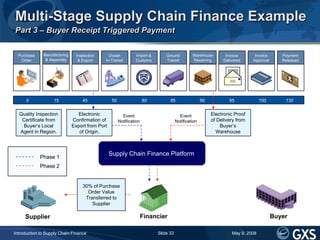 Multi-Stage Supply Chain Finance Example
Part 3 – Buyer Receipt Triggered Payment

              Manufacturing            ...