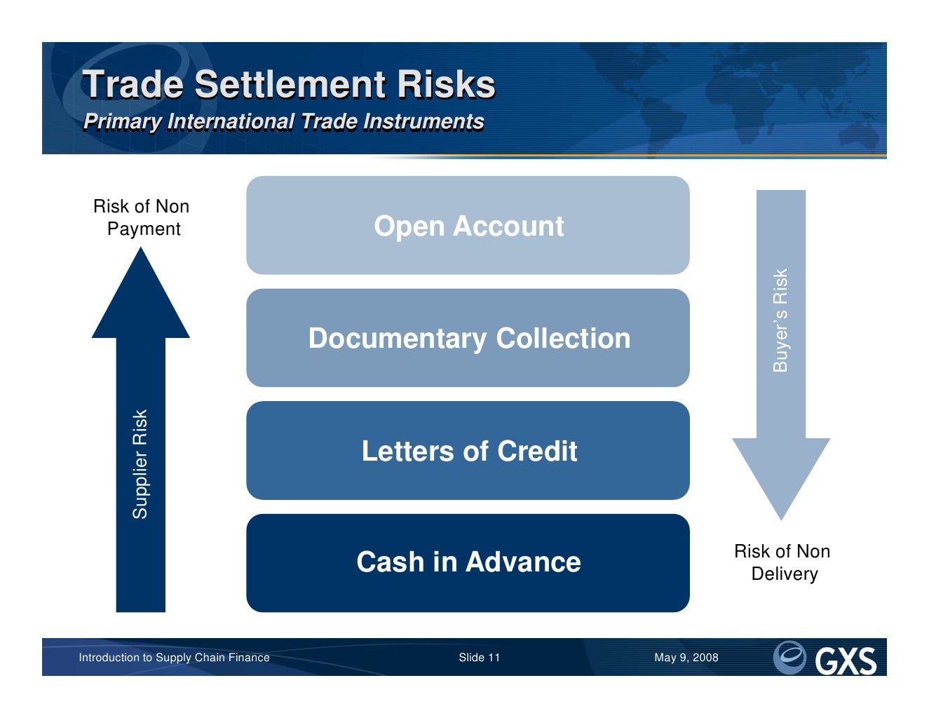 Introduction To Supply Chain Finance