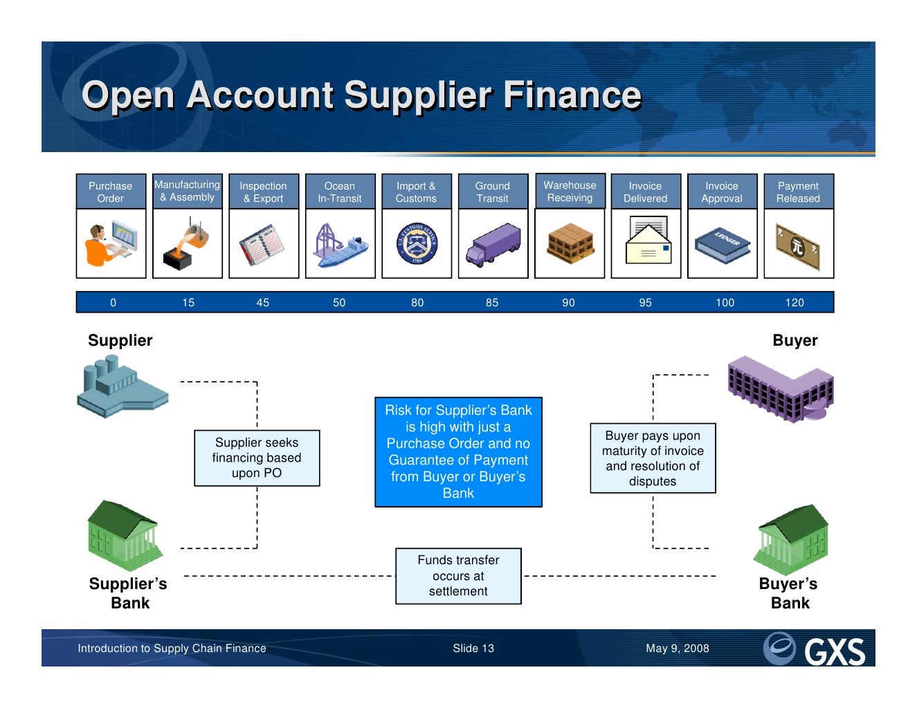 Introduction To Supply Chain Finance