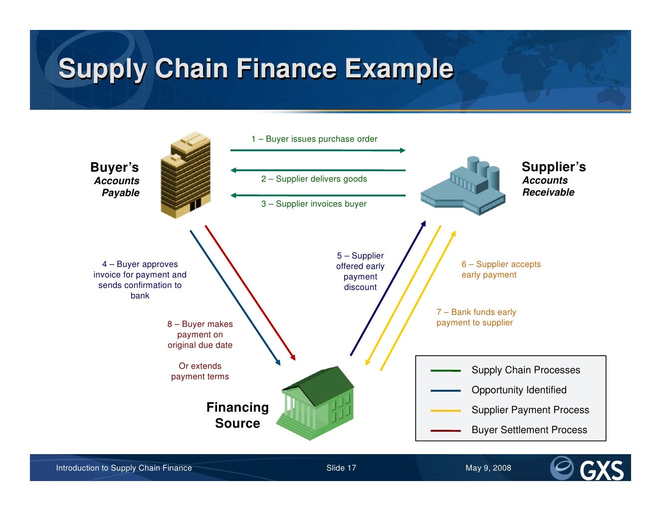 presentation on supply chain finance