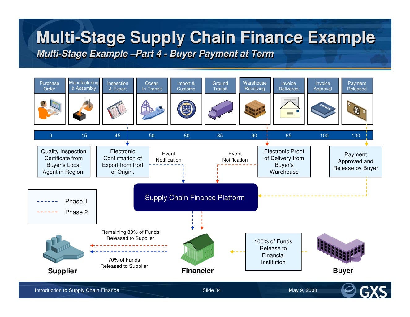 Introduction to Supply Chain Finance