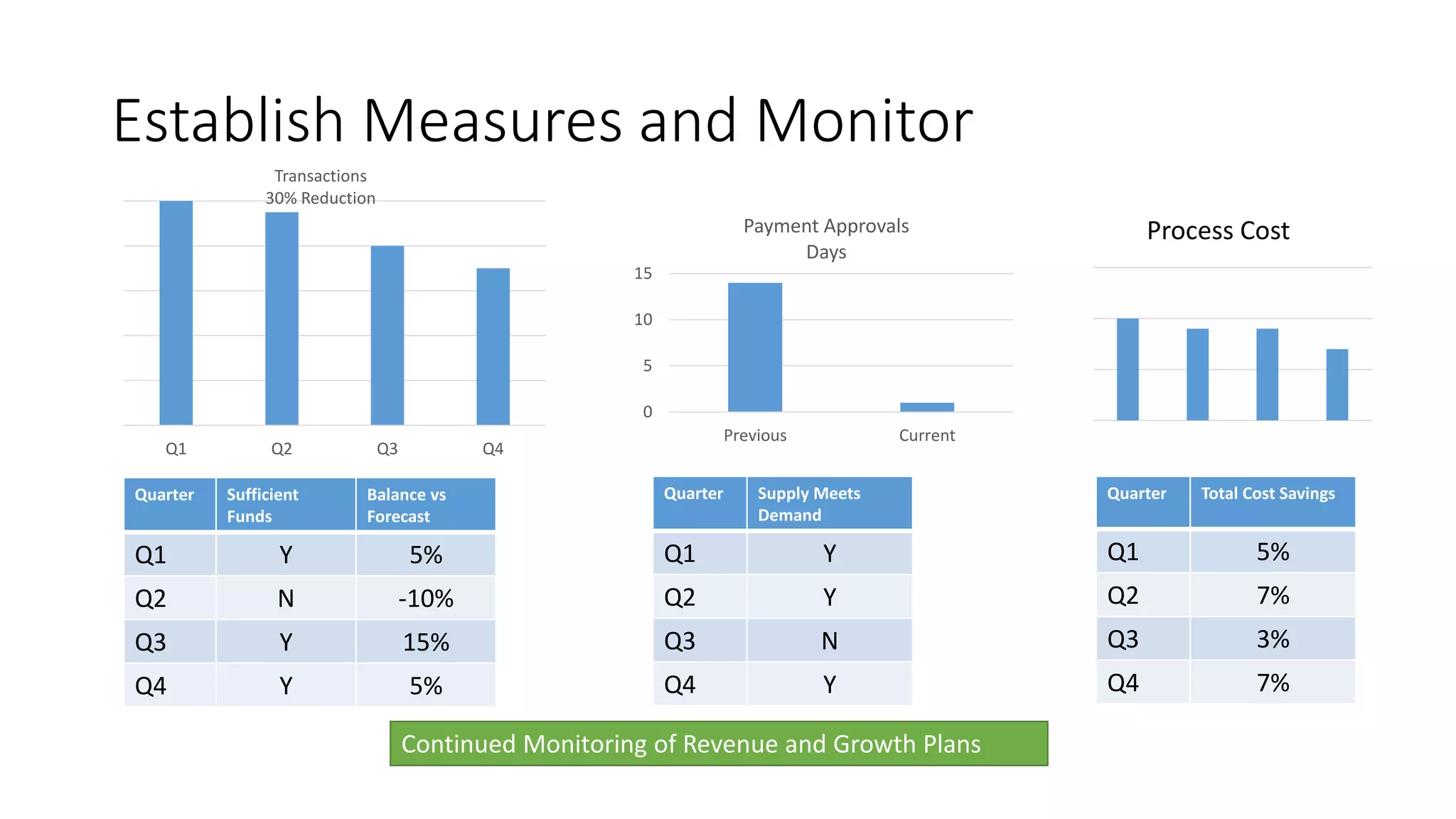 Establish Measures and Monitor
0
20
40
60
80
100
Q1 Q2 Q3 Q4
Transactions
30% Reduction
0
5
10
15
Previous Current
Payment Approvals
Days
Continued Monitoring of Revenue and Growth Plans
Quarter Sufficient
Funds
Balance vs
Forecast
Q1 Y 5%
Q2 N -10%
Q3 Y 15%
Q4 Y 5%
Quarter Supply Meets
Demand
Q1 Y
Q2 Y
Q3 N
Q4 Y
0
5
10
15
Process Cost
Quarter Total Cost Savings
Q1 5%
Q2 7%
Q3 3%
Q4 7%
 