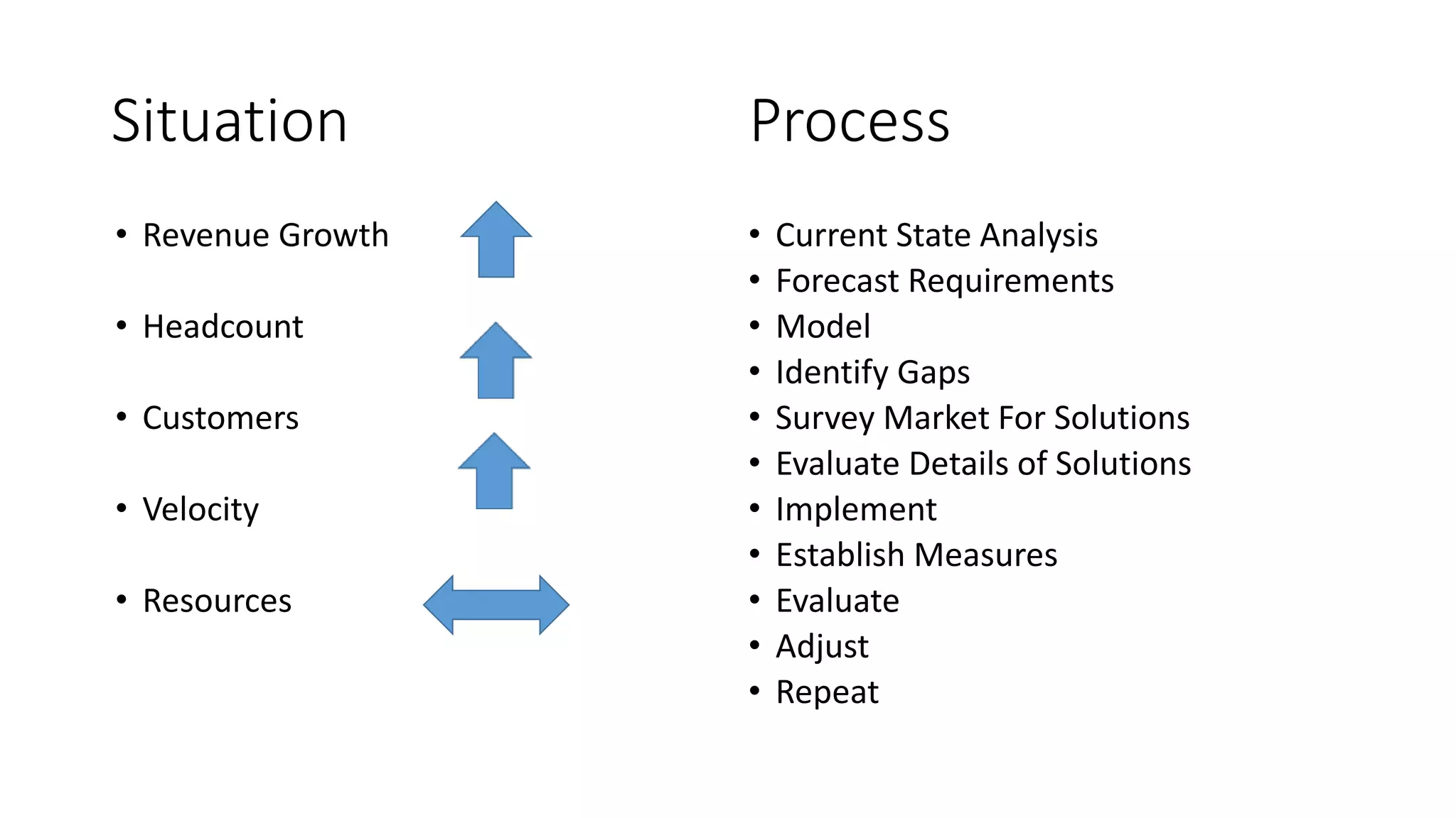 Situation
• Revenue Growth
• Headcount
• Customers
• Velocity
• Resources
• Current State Analysis
• Forecast Requirements
• Model
• Identify Gaps
• Survey Market For Solutions
• Evaluate Details of Solutions
• Implement
• Establish Measures
• Evaluate
• Adjust
• Repeat
Process
 