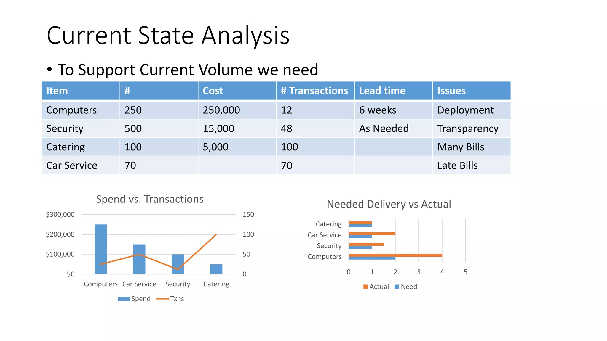 Current State Analysis
• To Support Current Volume we need
Item # Cost # Transactions Lead time Issues
Computers 250 250,000 12 6 weeks Deployment
Security 500 15,000 48 As Needed Transparency
Catering 100 5,000 100 Many Bills
Car Service 70 70 Late Bills
0
50
100
150
$0
$100,000
$200,000
$300,000
Computers Car Service Security Catering
Spend vs. Transactions
Spend Txns
0 1 2 3 4 5
Computers
Security
Car Service
Catering
Needed Delivery vs Actual
Actual Need
 