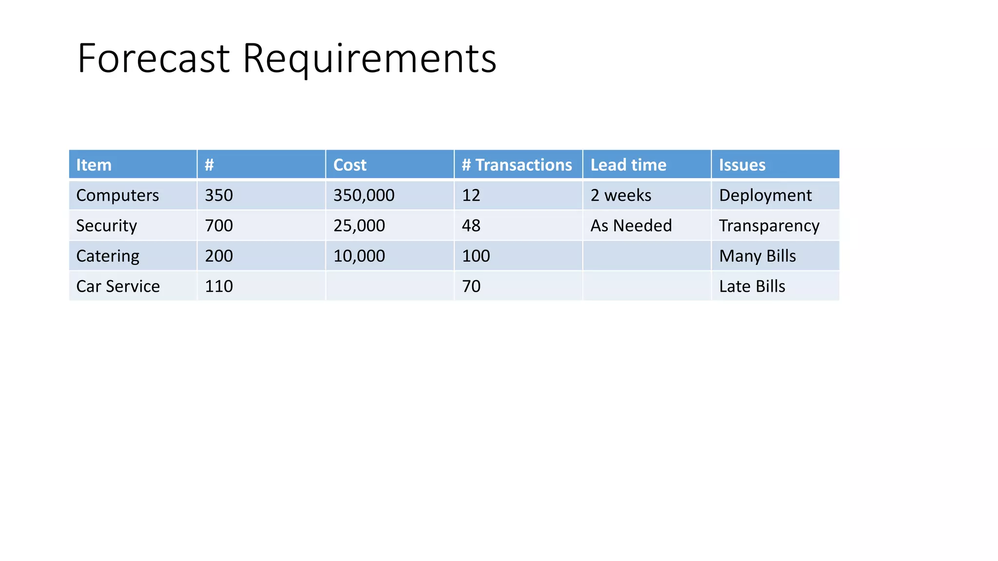 Forecast Requirements
Item # Cost # Transactions Lead time Issues
Computers 350 350,000 12 2 weeks Deployment
Security 700 25,000 48 As Needed Transparency
Catering 200 10,000 100 Many Bills
Car Service 110 70 Late Bills
 