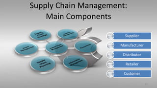 Supply Chain Management:
Main Components
Supplier
Manufacturer
Distributor
Retailer
Customer
13
 