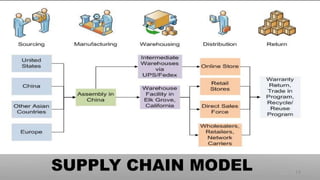 SUPPLY CHAIN MODEL 14
 