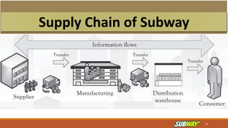 Supply Chain of Subway
23
 
