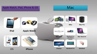 6
iPad Apple Watch
iOS iPhone
iMac with
Retina display
iMac Mac Pro
Mac mini MacBook Pro
with Retina
display
Mac Book Air
Displays MacBook Pro MacBook
Apple Watch, iPad, iPhone & iOS Mac
 