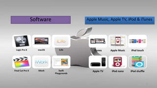 Logic Pro X macOS iLife
Final Cut Pro X iWork Swift
Playgrounds
iTunes Apple Music iPod touch
Apple TV iPod nano iPod shuffle
Software Apple Music, Apple TV, iPod & iTunes
7
 