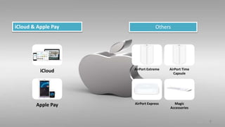 iCloud
Apple Pay
AirPort Extreme AirPort Time
Capsule
AirPort Express Magic
Accessories
iCloud & Apple Pay Others
8
 