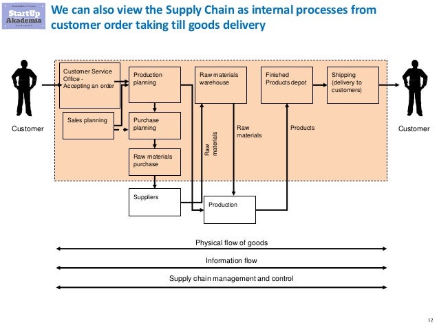 Supply Chain Business Analyst - Business Analyst Supply Chain Test Quiz