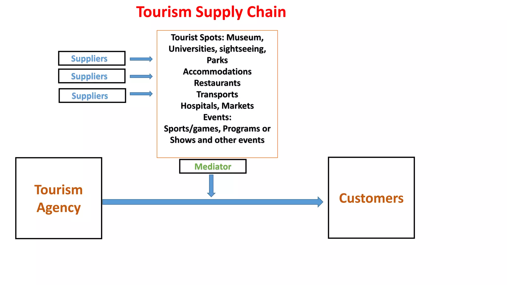 Academic calendar overview for tourism program students