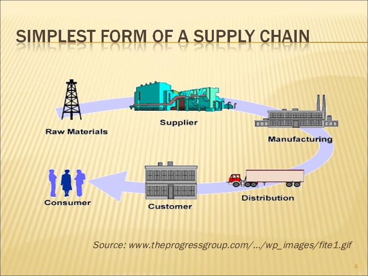 Supply Chain Globalization