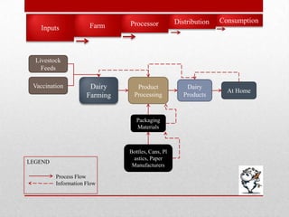 Processor           Distribution   Consumption
   Inputs             Farm



  Livestock
    Feeds

 Vaccination          Dairy       Product              Dairy
                                                                    At Home
                     Farming     Processing           Products


                                  Packaging
                                  Materials



                               Bottles, Cans, Pl
                                astics, Paper
LEGEND
                                Manufacturers

         Process Flow
         Information Flow
 