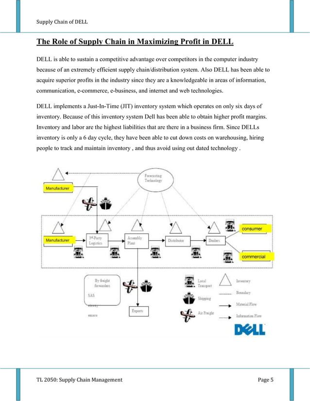 Supply chain of DELL