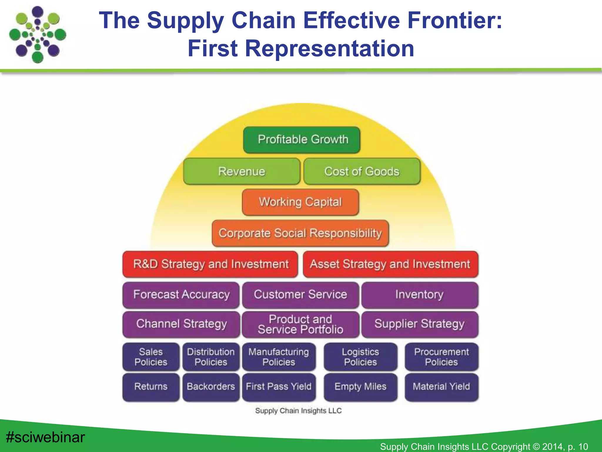 Supply Chain Insights LLC Copyright © 2014, p. 10
The Supply Chain Effective Frontier:
First Representation
#sciwebinar
 