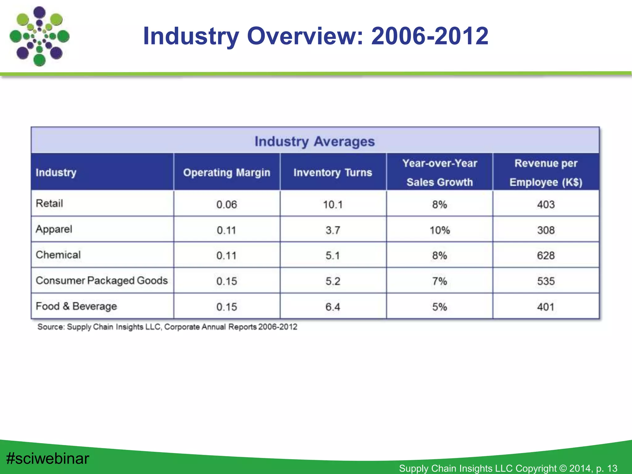 Supply Chain Insights LLC Copyright © 2014, p. 13
Industry Overview: 2006-2012
#sciwebinar
 