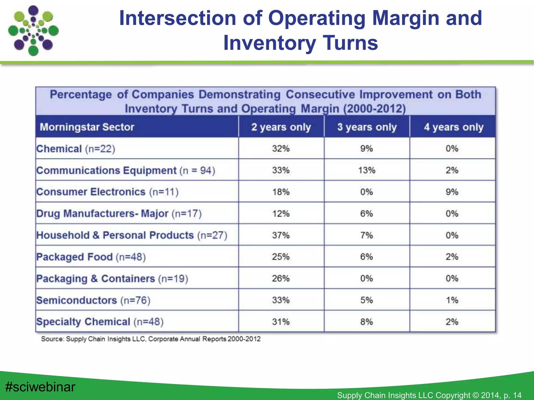 Supply Chain Insights LLC Copyright © 2014, p. 14
Intersection of Operating Margin and
Inventory Turns
#sciwebinar
 