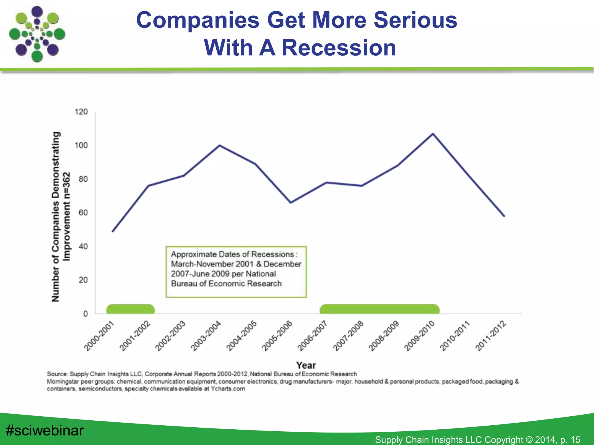 Supply Chain Insights LLC Copyright © 2014, p. 15
Companies Get More Serious
With A Recession
#sciwebinar
 