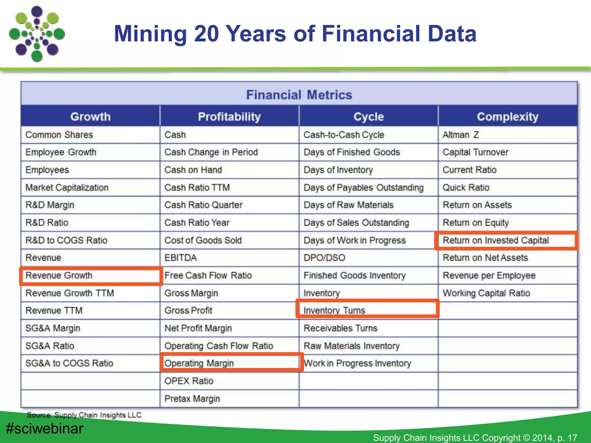 Supply Chain Insights LLC Copyright © 2014, p. 17
Mining 20 Years of Financial Data
#sciwebinar
 