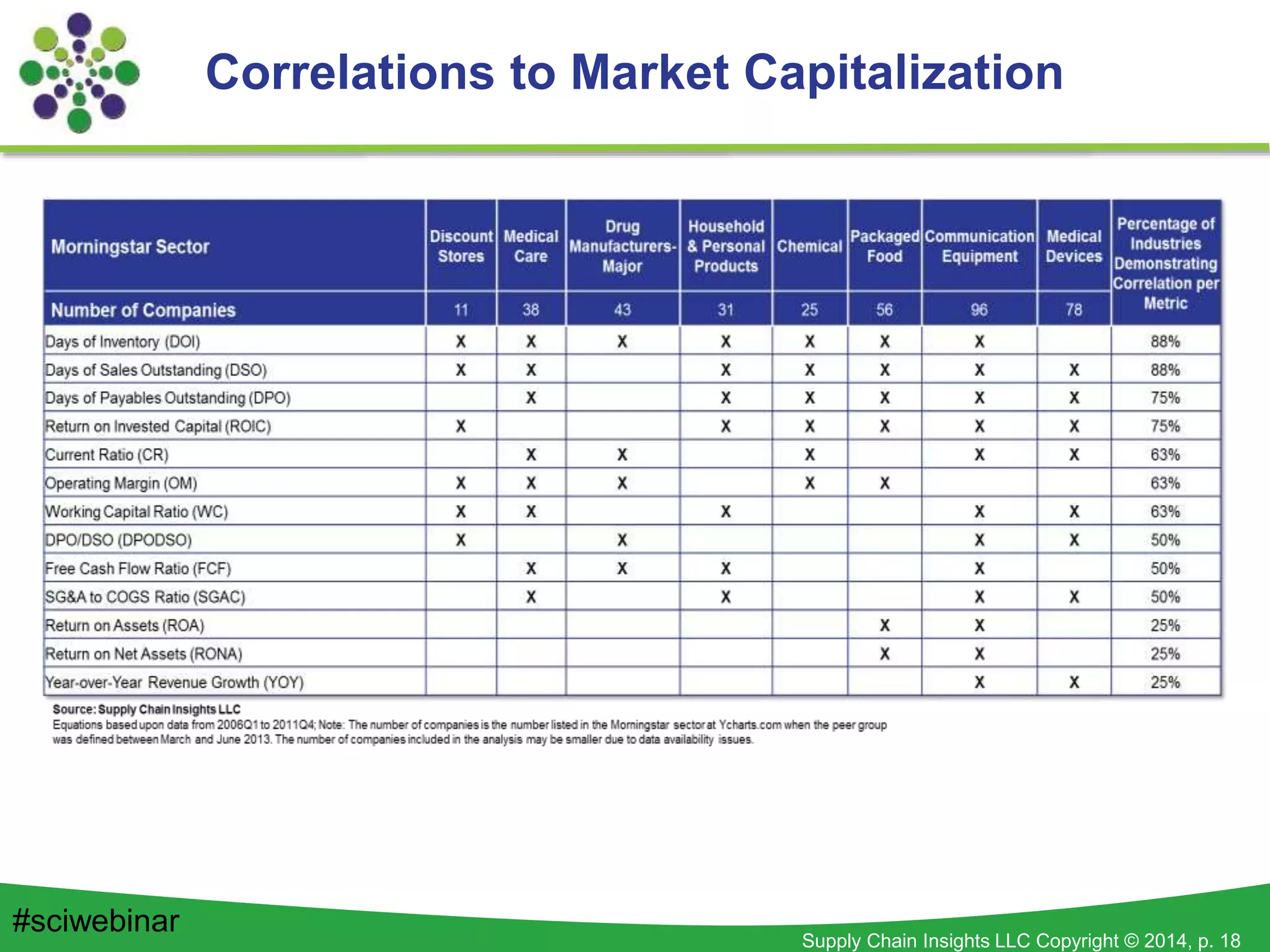 Supply Chain Insights LLC Copyright © 2014, p. 18
Correlations to Market Capitalization
#sciwebinar
 