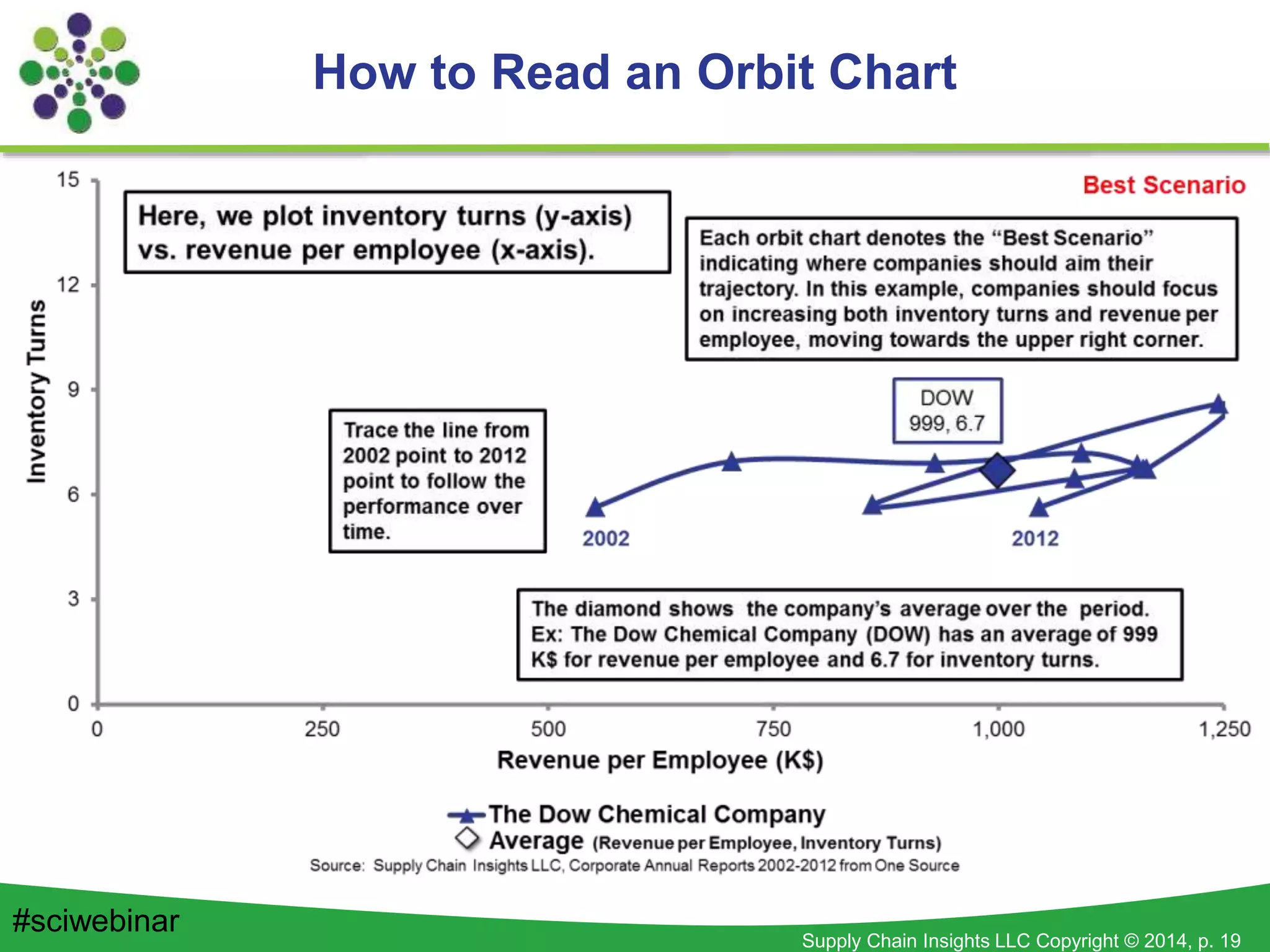 Supply Chain Insights LLC Copyright © 2014, p. 19
How to Read an Orbit Chart
#sciwebinar
 
