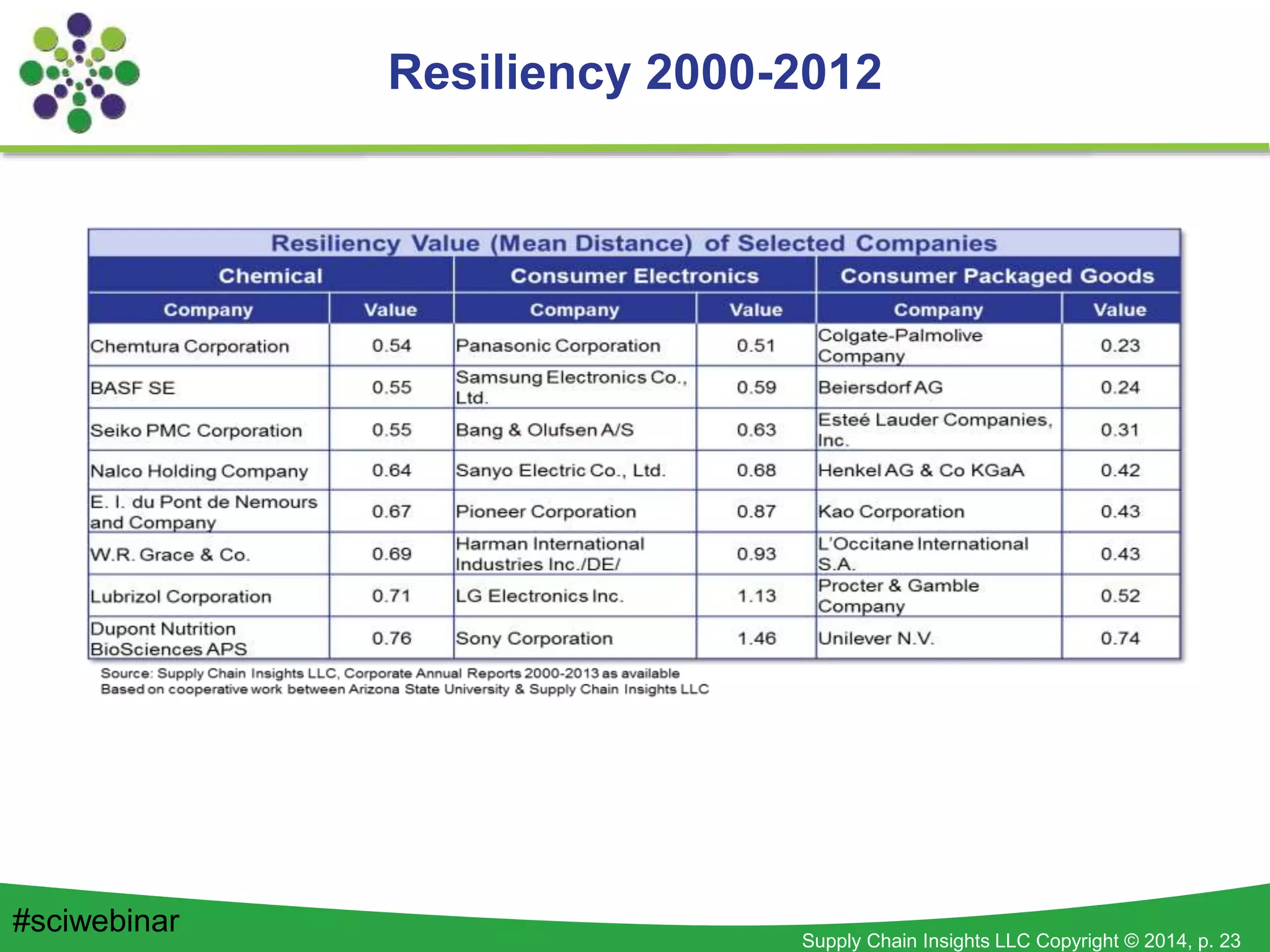 Supply Chain Insights LLC Copyright © 2014, p. 23
Resiliency 2000-2012
#sciwebinar
 