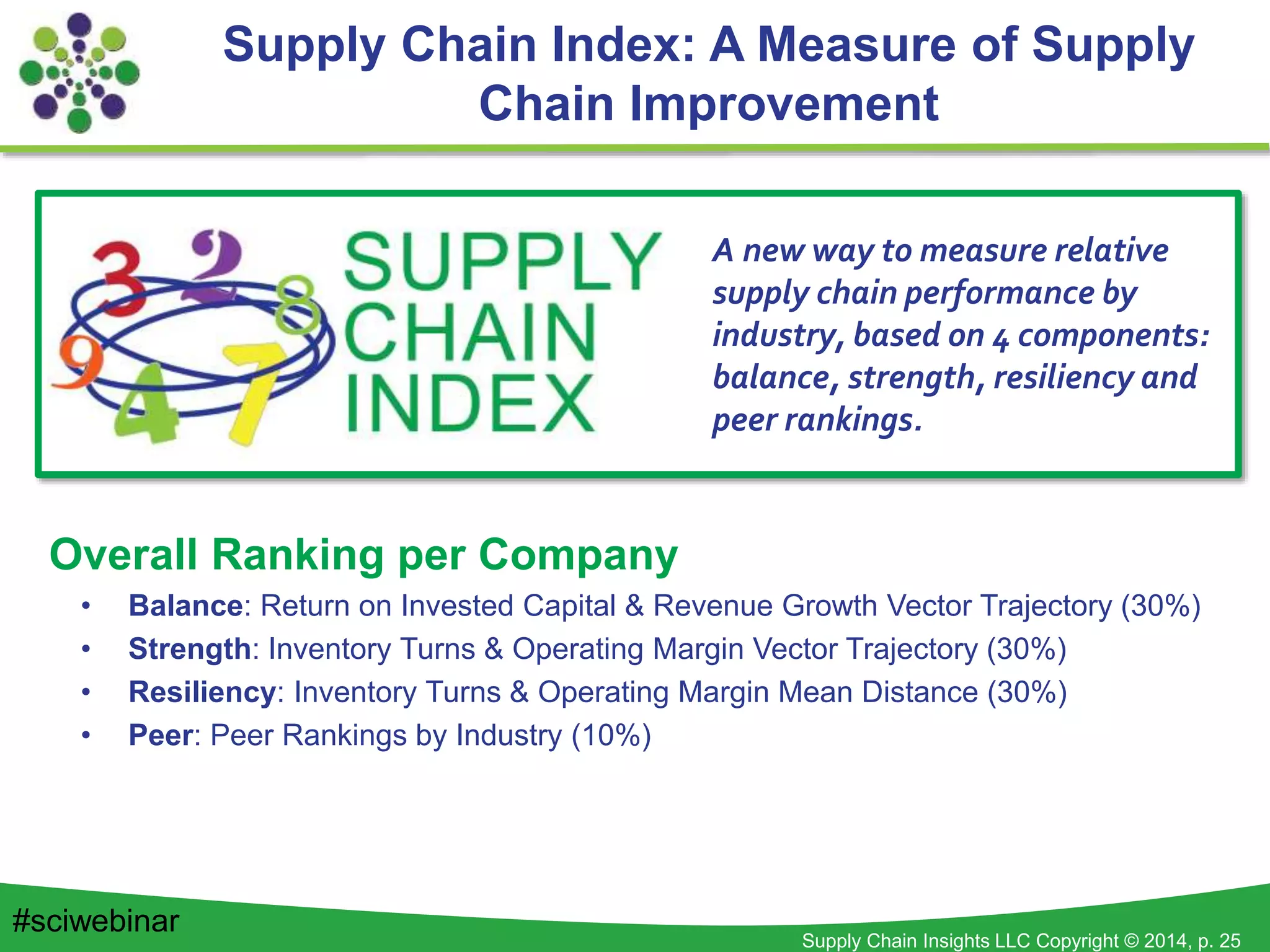Supply Chain Insights LLC Copyright © 2014, p. 25
Overall Ranking per Company
• Balance: Return on Invested Capital & Revenue Growth Vector Trajectory (30%)
• Strength: Inventory Turns & Operating Margin Vector Trajectory (30%)
• Resiliency: Inventory Turns & Operating Margin Mean Distance (30%)
• Peer: Peer Rankings by Industry (10%)
The Supply Chain Index
A new way to measure relative
supply chain performance by
industry, based on 4 components:
balance, strength, resiliency and
peer rankings.
Supply Chain Index: A Measure of Supply
Chain Improvement
#sciwebinar
 