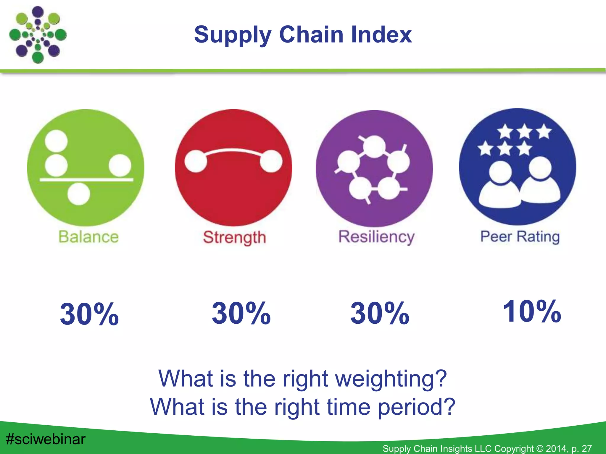 Supply Chain Insights LLC Copyright © 2014, p. 27
Supply Chain Index
30% 30% 30% 10%
#sciwebinar
What is the right weighting?
What is the right time period?
 