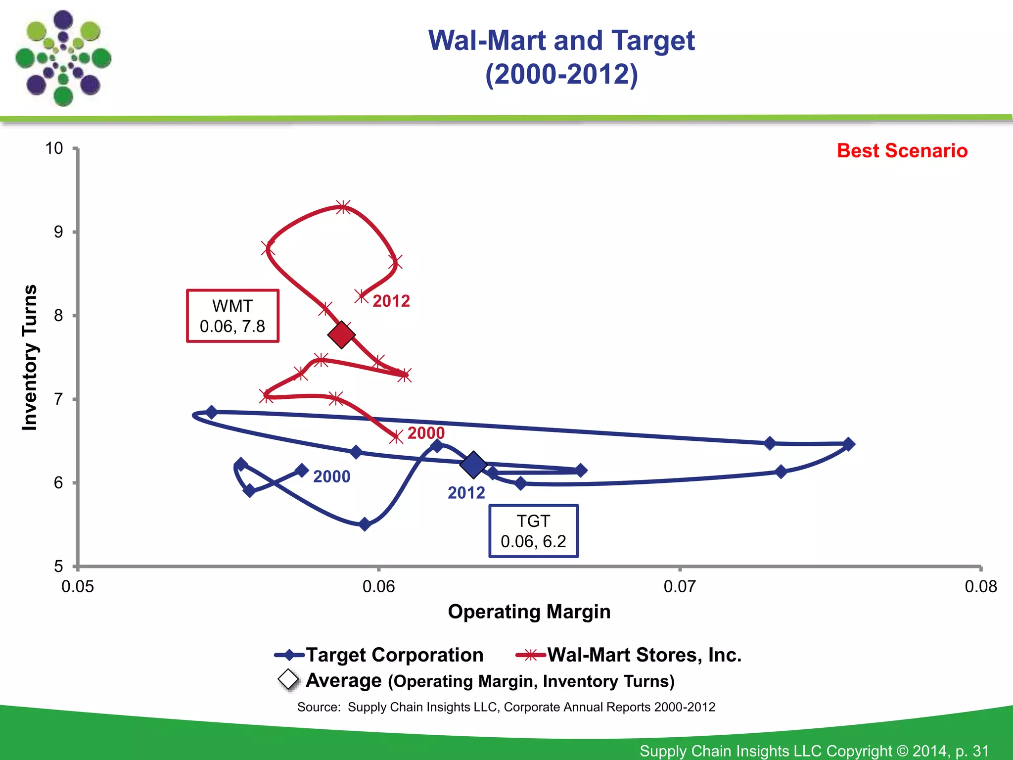 Supply Chain Insights LLC Copyright © 2014, p. 31
Wal-Mart and Target
(2000-2012)
Source: Supply Chain Insights LLC, Corporate Annual Reports 2000-2012
2000
2012
2000
2012
5
6
7
8
9
10
0.05 0.06 0.07 0.08
InventoryTurns
Operating Margin
Target Corporation Wal-Mart Stores, Inc.
Best Scenario
TGT
0.06, 6.2
WMT
0.06, 7.8
Average (Operating Margin, Inventory Turns)
 