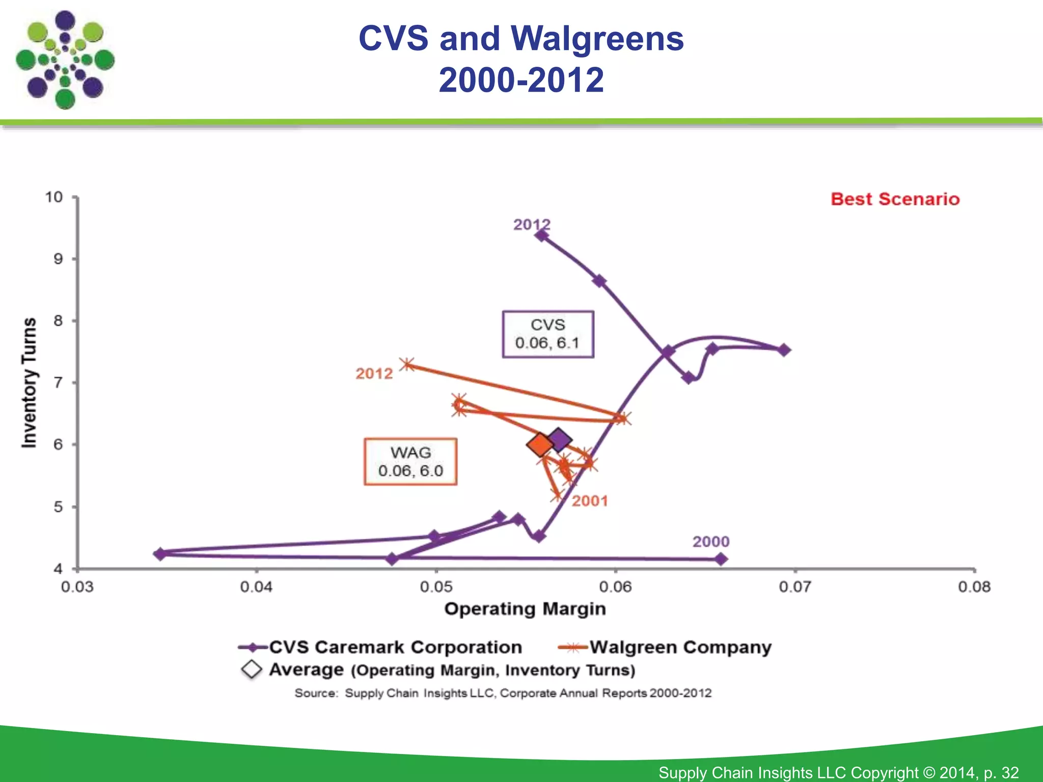 Supply Chain Insights LLC Copyright © 2014, p. 32
CVS and Walgreens
2000-2012
 