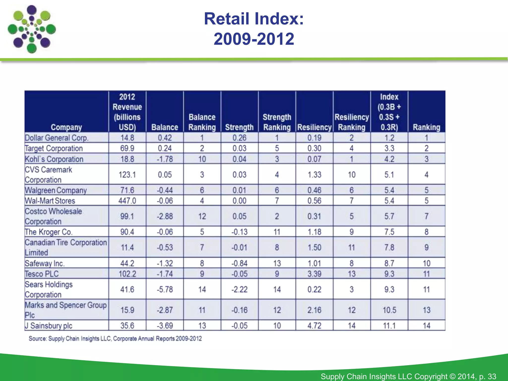 Supply Chain Insights LLC Copyright © 2014, p. 33
Retail Index:
2009-2012
 