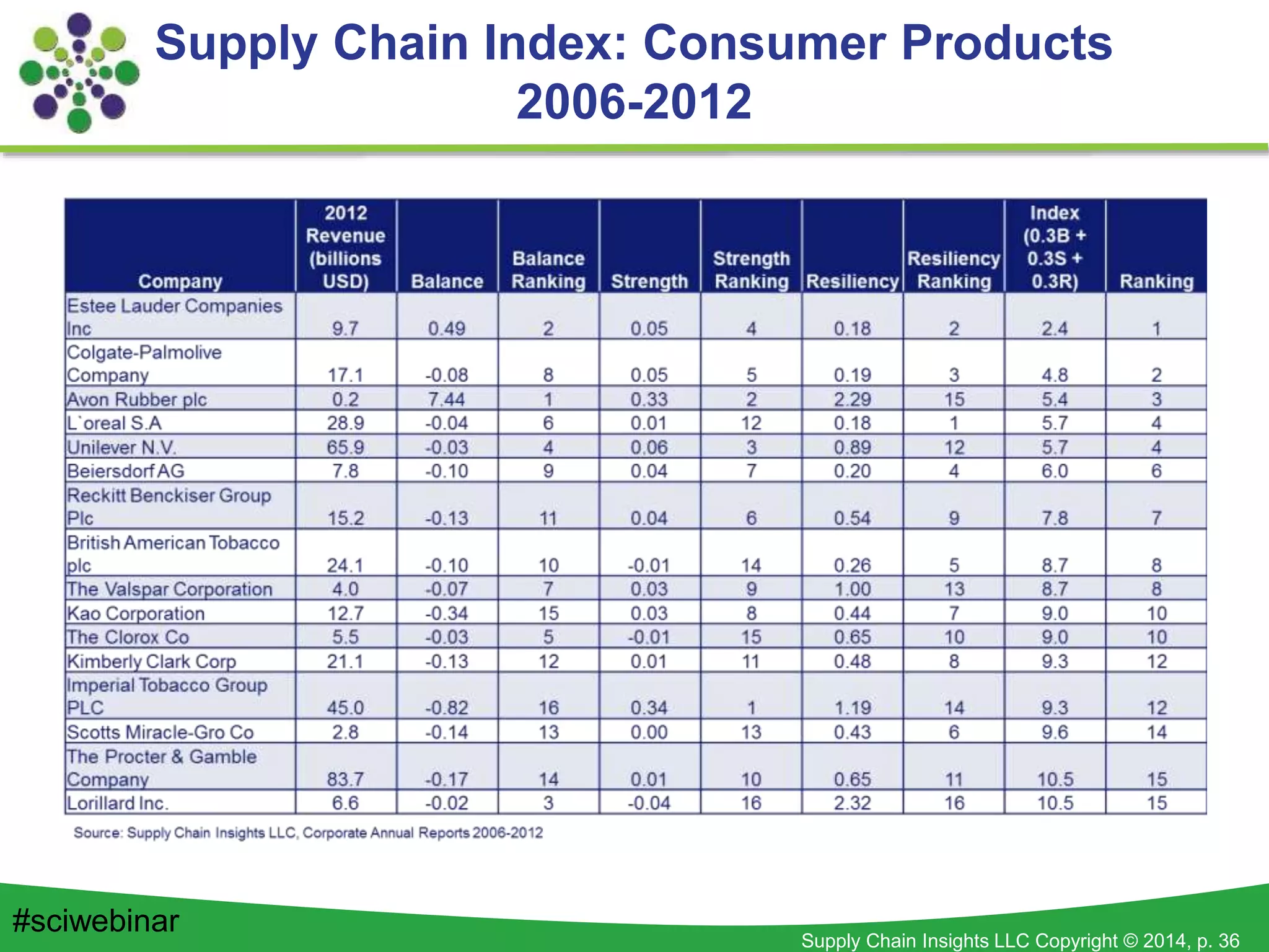 Supply Chain Insights LLC Copyright © 2014, p. 36
Supply Chain Index: Consumer Products
2006-2012
#sciwebinar
 