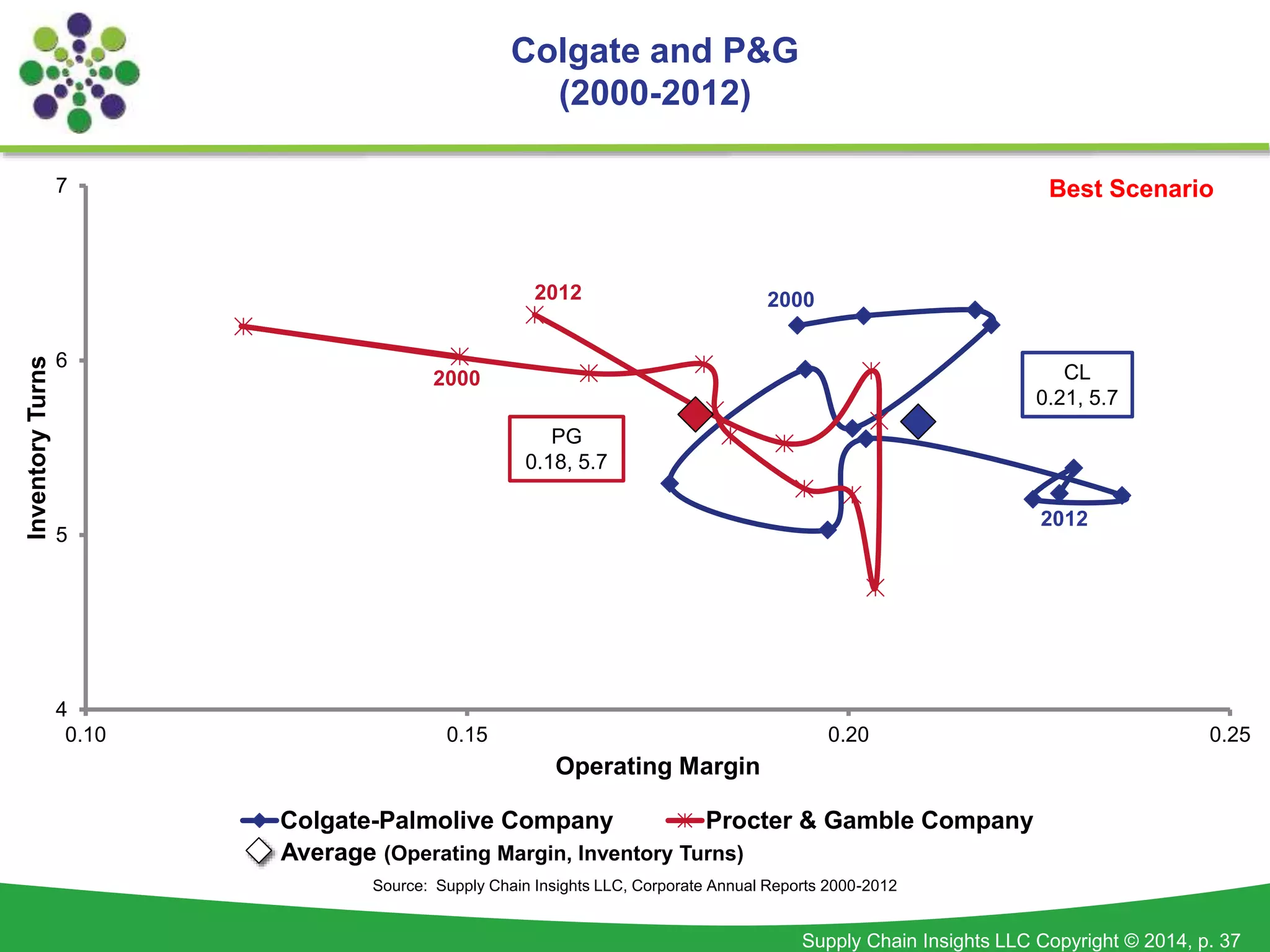 Supply Chain Insights LLC Copyright © 2014, p. 37
Colgate and P&G
(2000-2012)
Source: Supply Chain Insights LLC, Corporate Annual Reports 2000-2012
2000
2012
2000
2012
4
5
6
7
0.10 0.15 0.20 0.25
InventoryTurns
Operating Margin
Colgate-Palmolive Company Procter & Gamble Company
Best Scenario
CL
0.21, 5.7
PG
0.18, 5.7
Average (Operating Margin, Inventory Turns)
 