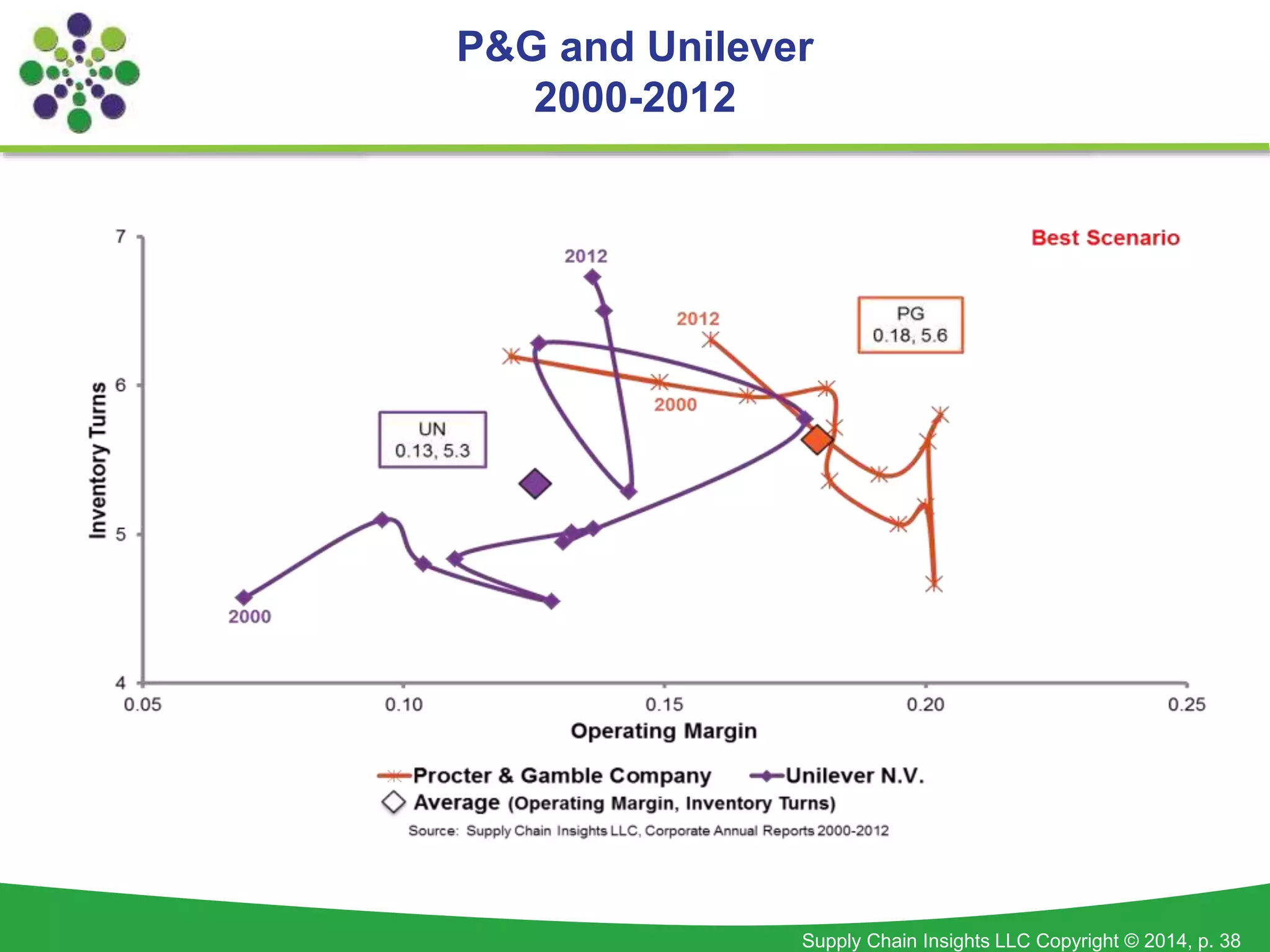 Supply Chain Insights LLC Copyright © 2014, p. 38
P&G and Unilever
2000-2012
 