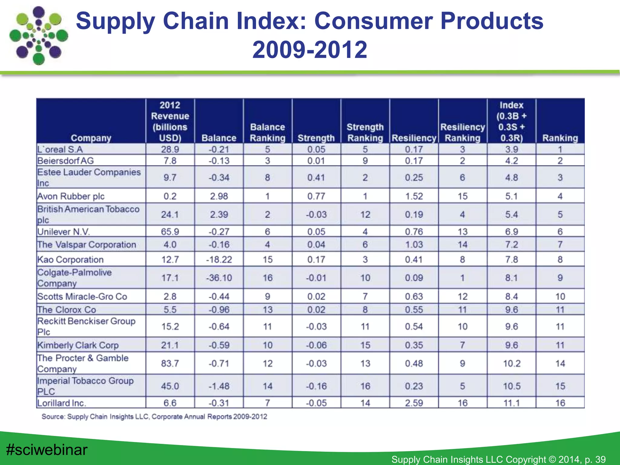 Supply Chain Insights LLC Copyright © 2014, p. 39
Supply Chain Index: Consumer Products
2009-2012
#sciwebinar
 