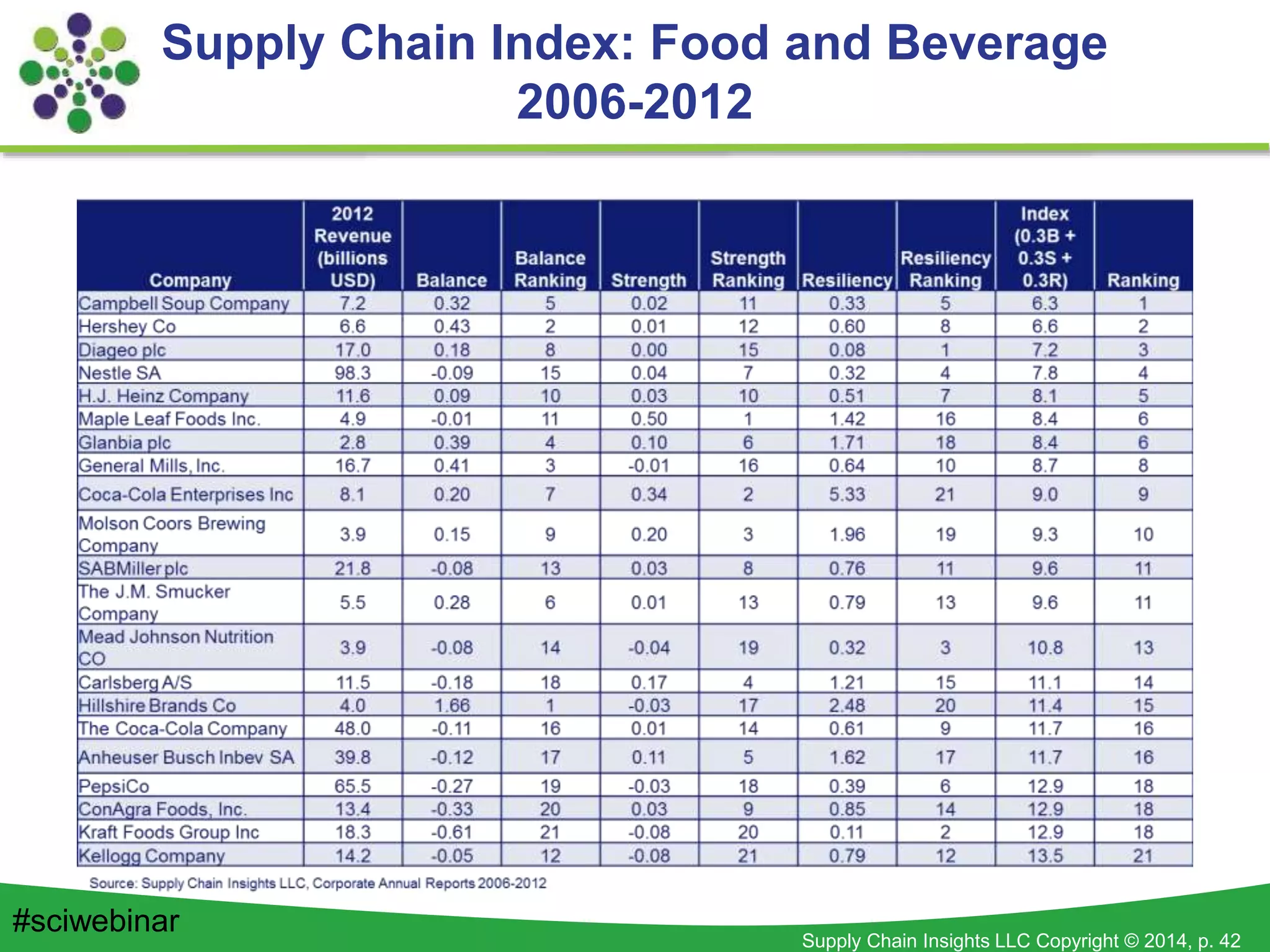 Supply Chain Insights LLC Copyright © 2014, p. 42
Supply Chain Index: Food and Beverage
2006-2012
#sciwebinar
 